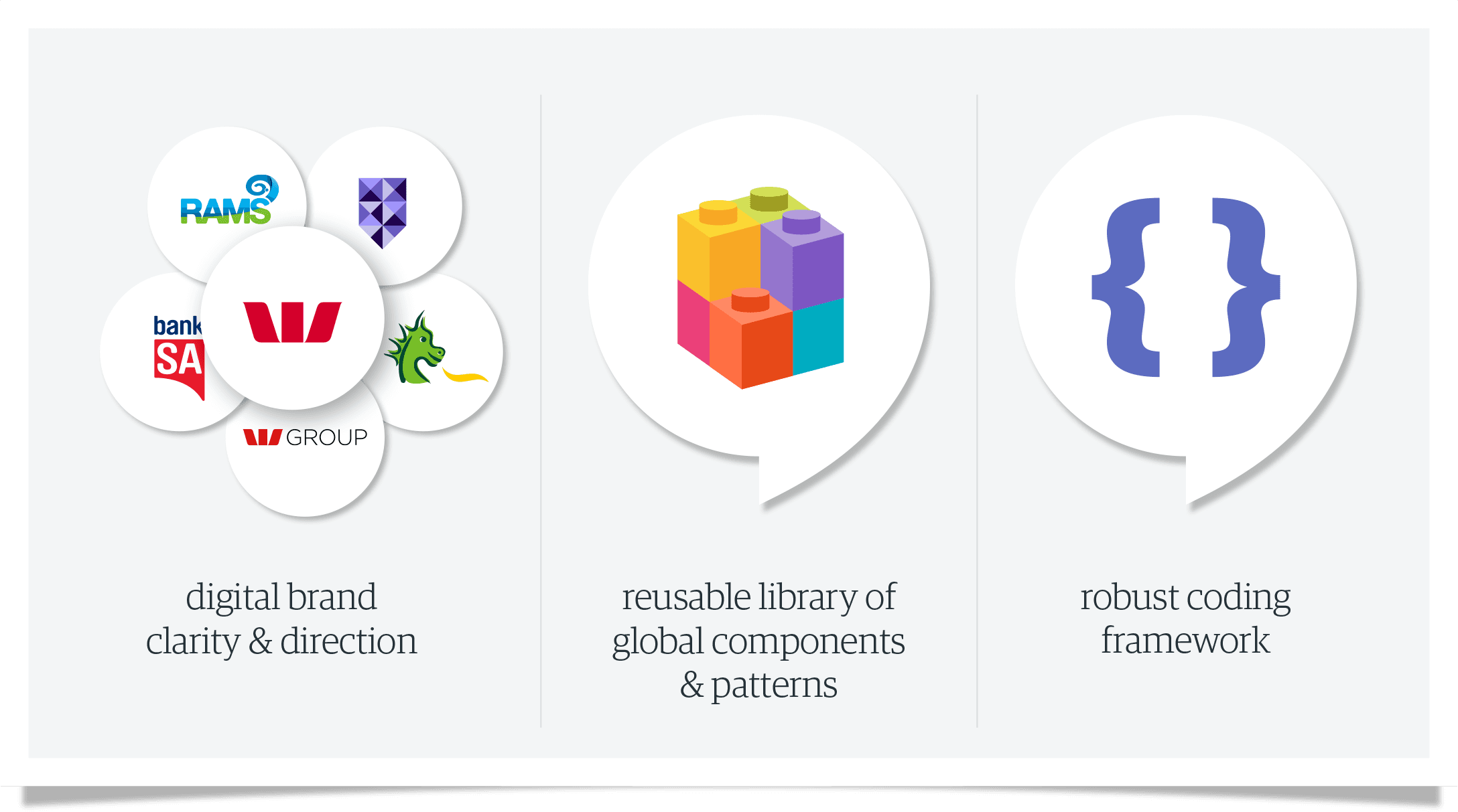 The 3 core outputs that connect our business. Digital brand clarity and direction, reusable library of components and a robust coding framework.