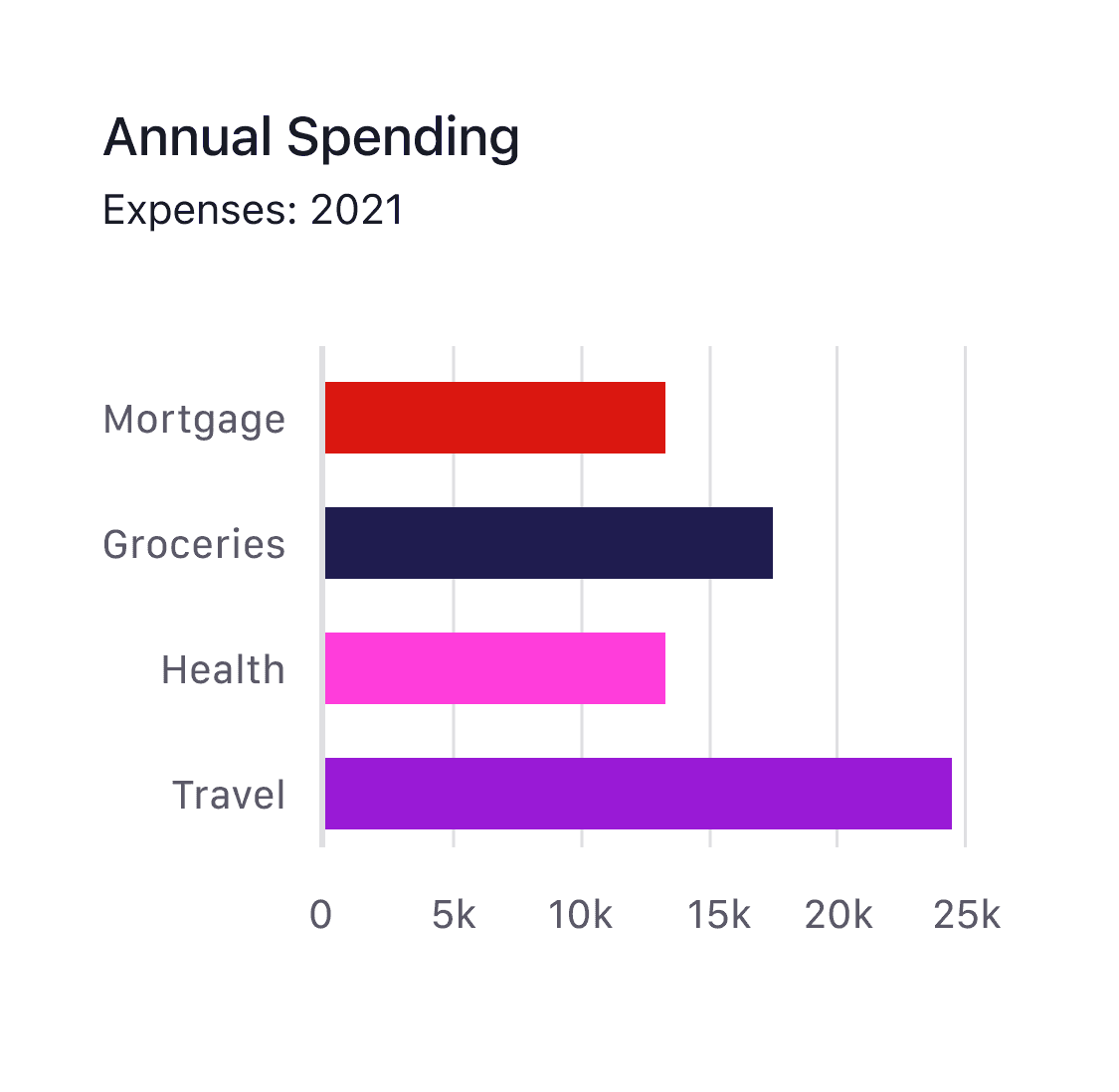 Horizontal bar chart showing an example data visualisation of annual spending